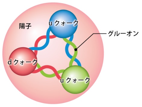 陽子の構造の図