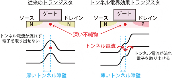 従来のトランジスタ（左図）とトンネル電界効果トランジスタ（右図）の図