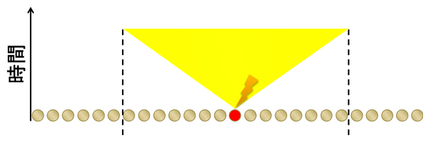 線形光円錐の概要図（1次元）の図