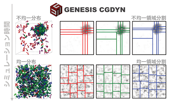 GENESIS CGDYNの動的負荷分散の図