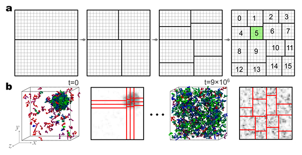 GENESIS CGDYNの負荷分散アルゴリズムの図